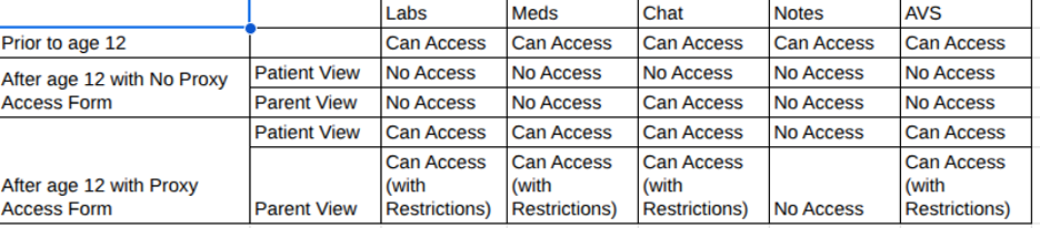 mychart-access-by-age